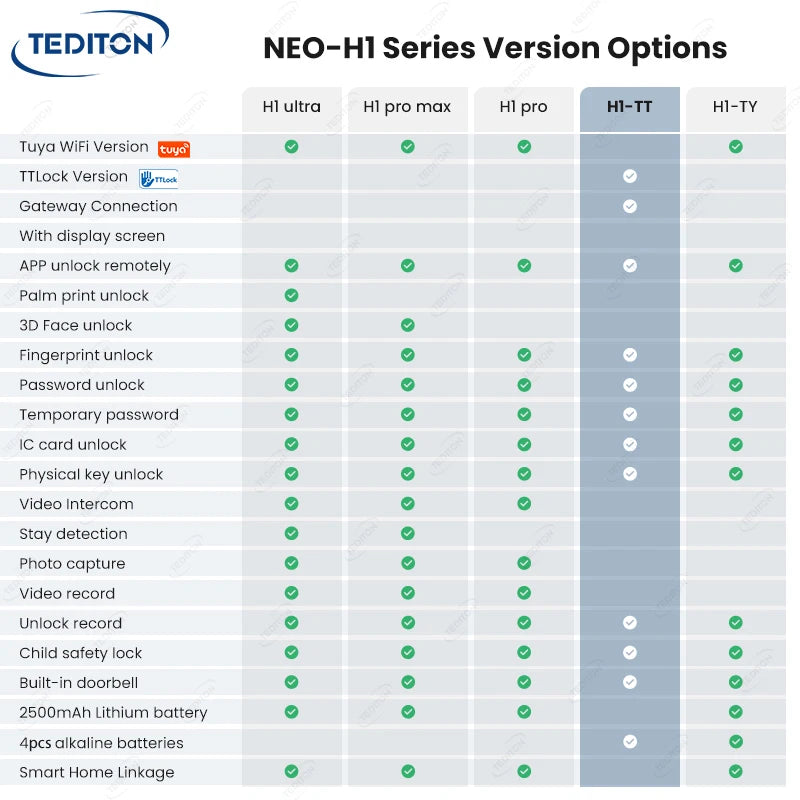 Tediton NEO Cerradura Inteligente Para Puerta Hotel Electronic Digital TTlock Remote Control Waterproof Smart Door Lock